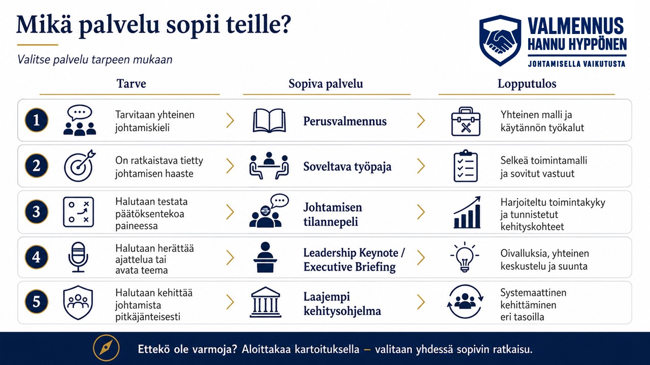 Infografiikka auttaa valitsemaan sopivan johtamisen kehittämisen palvelun tarpeen mukaan. Vaihtoehdot ovat perusvalmennus yhteisen johtamiskielen luomiseen, soveltava työpaja tietyn johtamishaasteen ratkaisuun, johtamisen tilannepeli päätöksenteon harjoitteluun, keynote tai executive briefing teeman avaamiseen sekä laajempi kehitysohjelma pitkäjänteiseen kehittämiseen. Alareunassa kehotetaan aloittamaan kartoituksella, jos sopiva palvelu ei ole vielä varma.