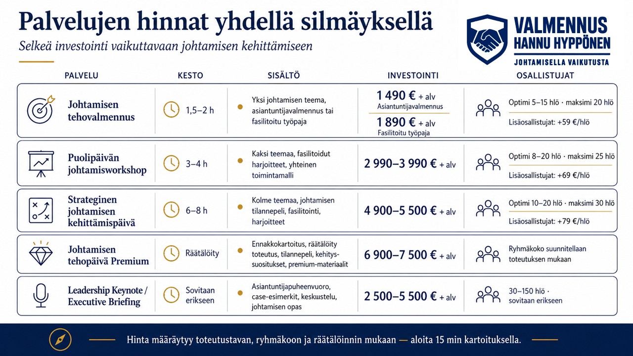 Infografiikka esittelee johtamisen kehittämisen palvelujen hinnat, kestot, sisällöt ja osallistujamäärät yhdellä silmäyksellä. Palveluihin kuuluvat johtamisen tehovalmennus, puolen päivän johtamisworkshop, strateginen johtamisen kehittämispäivä, johtamisen tehopäivä Premium sekä Leadership Keynote / Executive Briefing. Hinnat vaihtelevat noin 1 490 eurosta 7 500 euroon alv:n lisäksi palvelun laajuuden, keston, ryhmäkoon ja räätälöinnin mukaan.