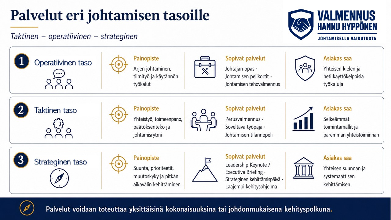 Infografiikka esittelee palvelut eri johtamisen tasoille: operatiiviselle, taktiselle ja strategiselle tasolle. Jokaiselle tasolle kuvataan painopiste, sopivat palvelut ja asiakkaan saama hyöty. Operatiivisella tasolla painottuvat arjen johtaminen ja käytännön työkalut, taktisella tasolla yhteistyö, toimeenpano ja päätöksenteko, ja strategisella tasolla suunta, prioriteetit ja pitkäjänteinen kehittäminen.
