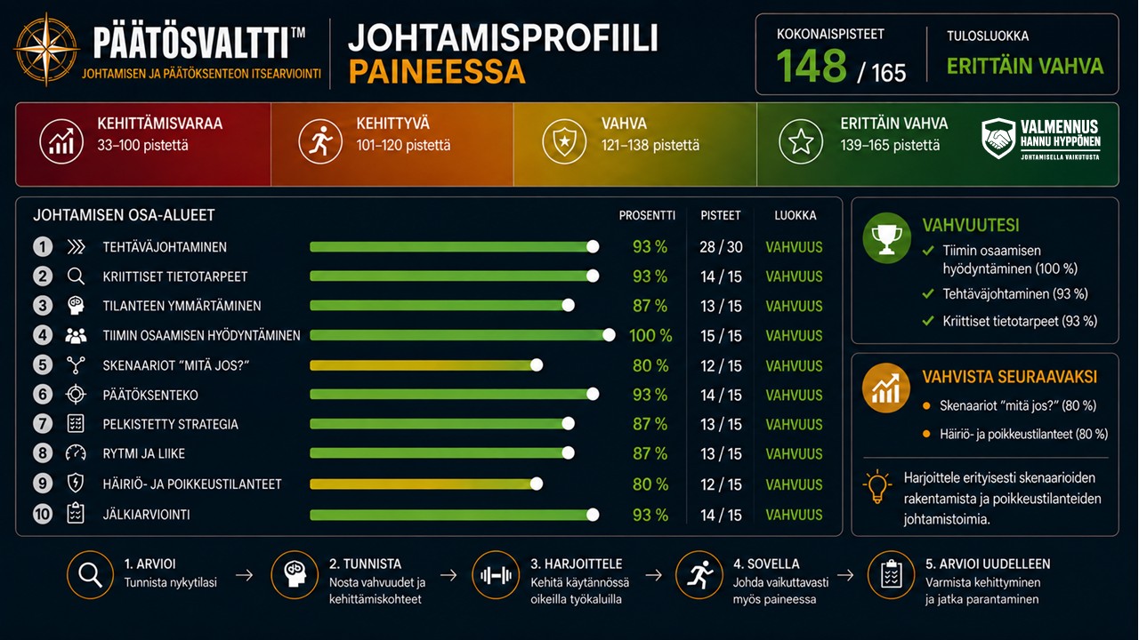 Johtaminen paineessa profiili